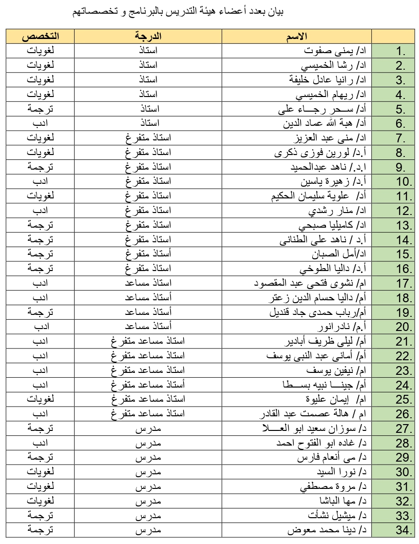 بيان بعدد أعضاء هيئة التدريس بالبرنامج و تخصصاتهم_page-0001