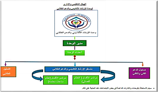 الهيكل التنظيمي لوحدة الإرشاد الأكاديمي والدعم الطلابي