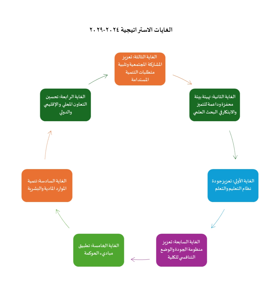 الغايات الاستراتيجية 2024-2029