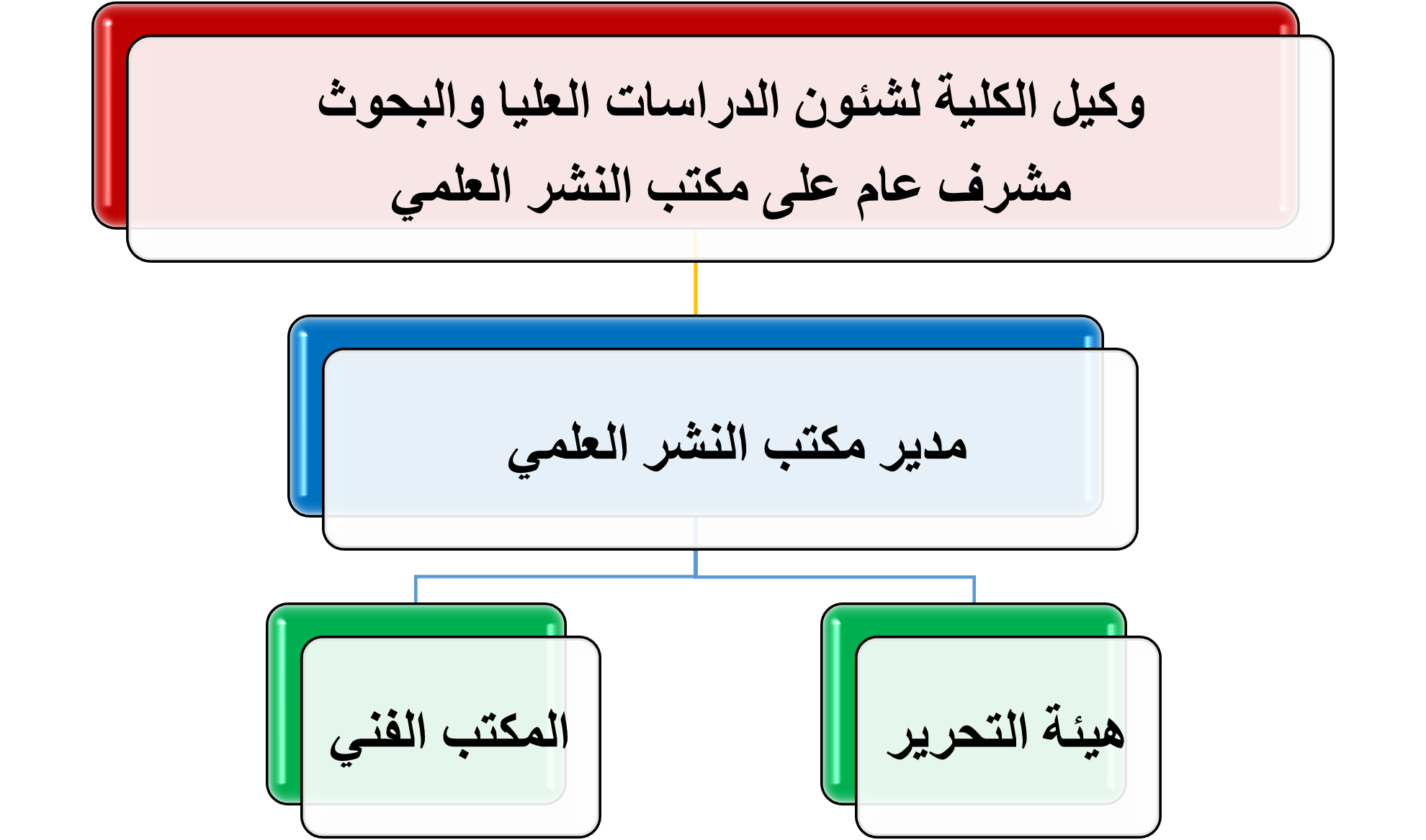 الهيكل التنظيمي لمكتب النشر العلمي